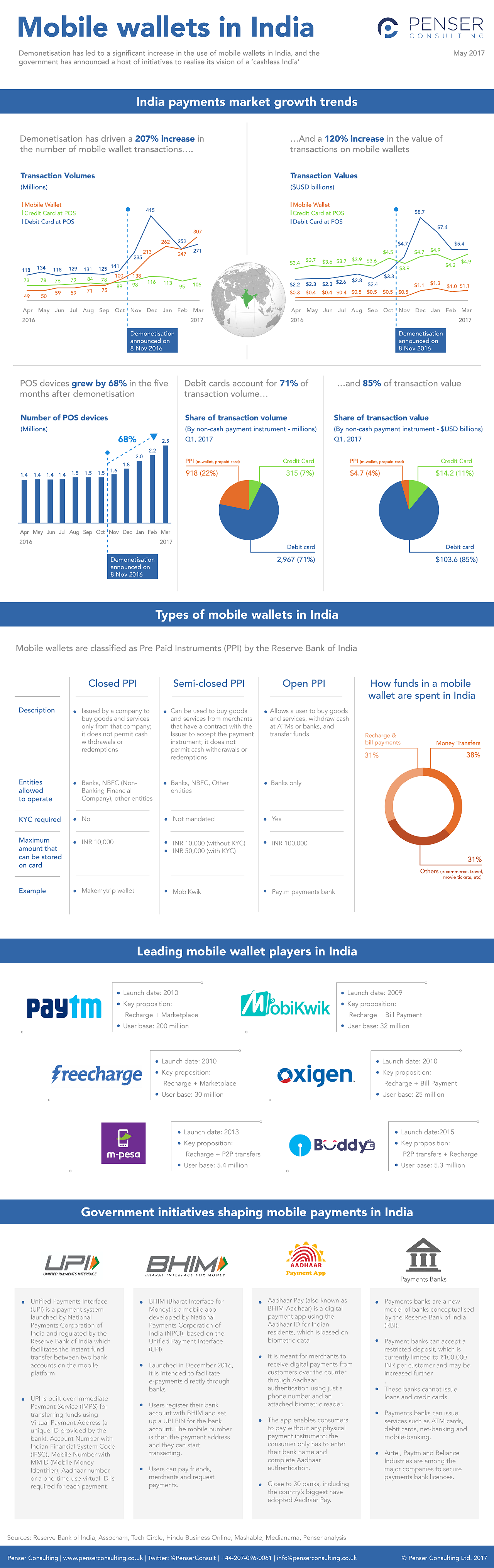 Mobile Wallets in India - Penser