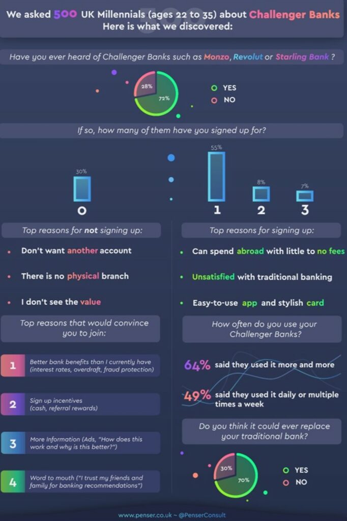 UK Challenger Banks Survey