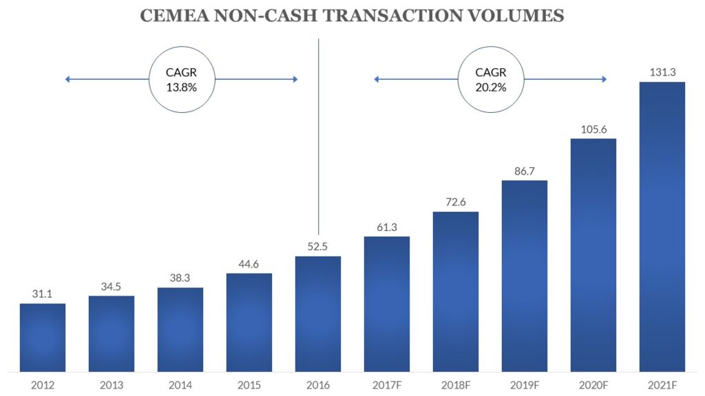 CEMEA Non-cash transaction volumes