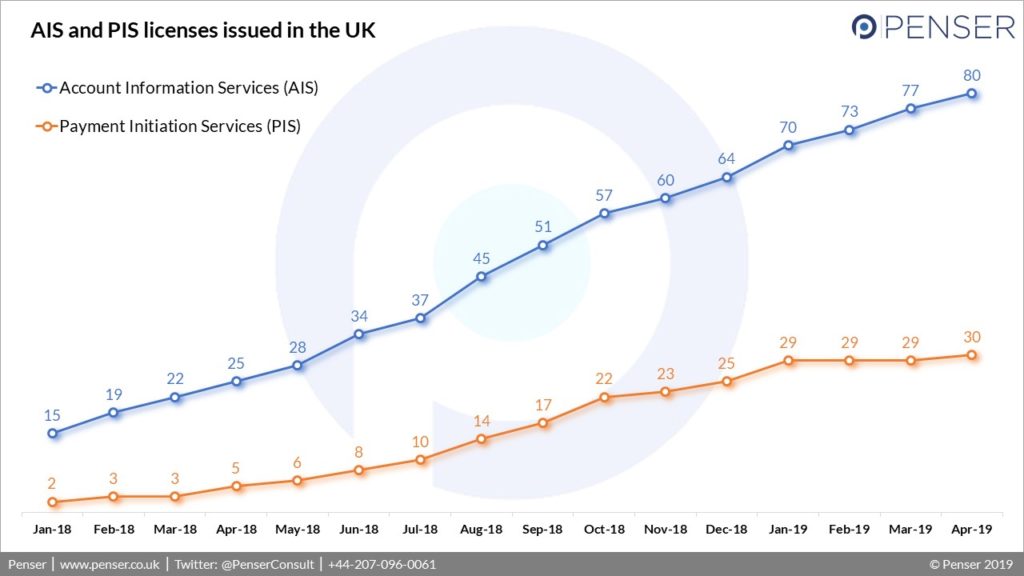 A comparison between AIS and PIS licenses issued in the UK as of April 2019