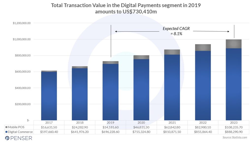 Total Transaction Value in the Digital Payments segment in 2019 in Europe