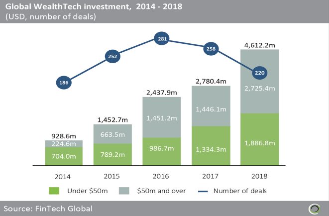 Global WealthTech investment 2014-2018