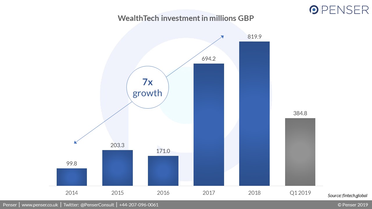 WealthTech investments in the UK has increased by a factor of 7