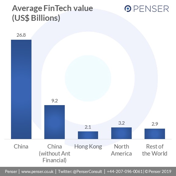 The average value of FinTechs by region