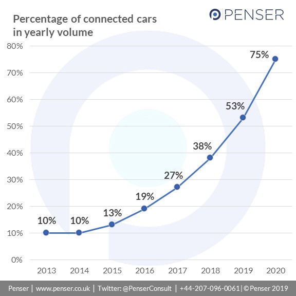 Connected Cars are expected to make up 75% of the car volume in 2020