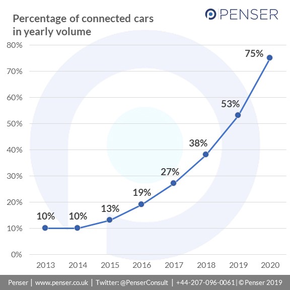 Connected Cars are expected to make up 75% of the car volume in 2020