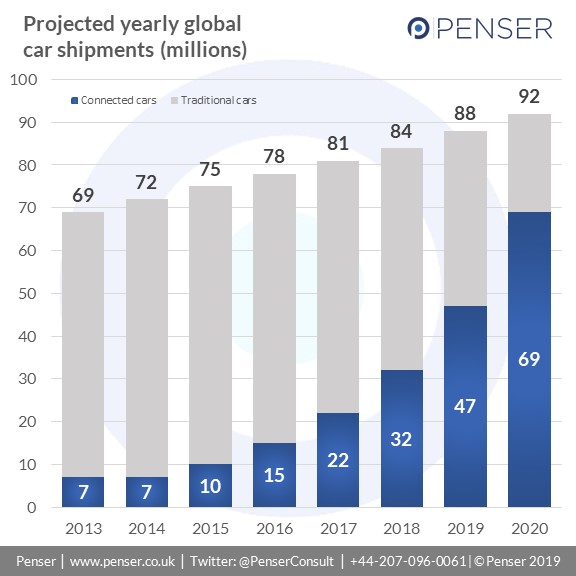 Connected Cars are expected to be a major portion of cars shipped by 2020