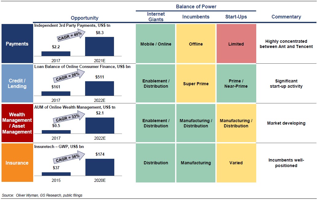 The growth opportunities for FinTech players in China