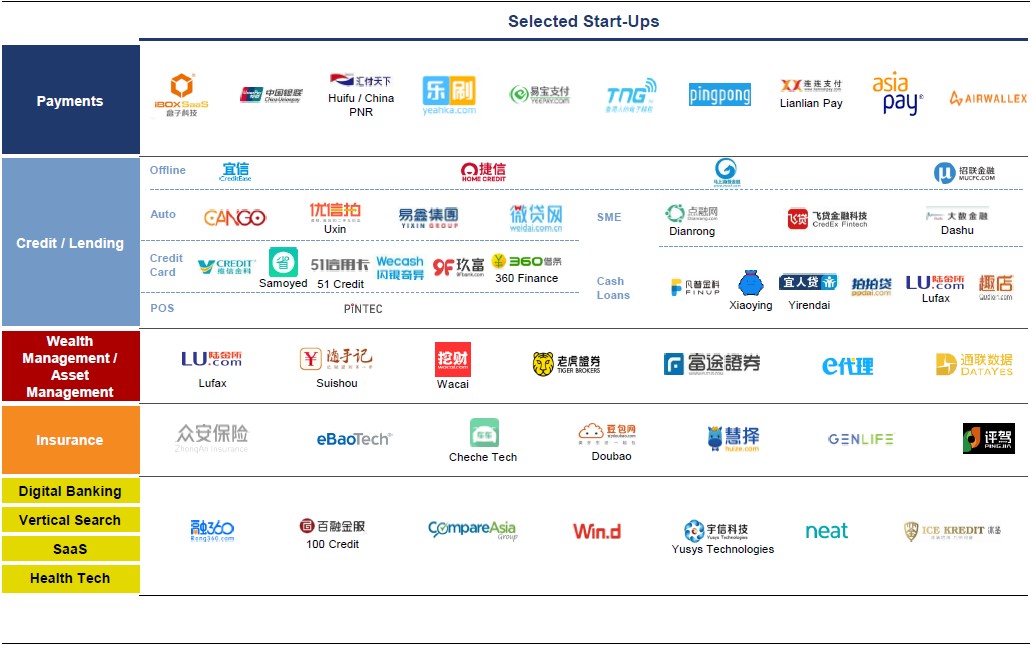 Selected FinTech start-ups in China