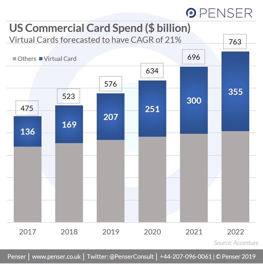 Virtual Cards were forecasted to have a CAGR of 21% from 2017-2022