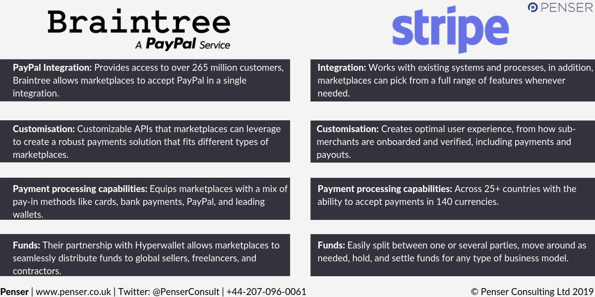 penser online marketplaces payments processors