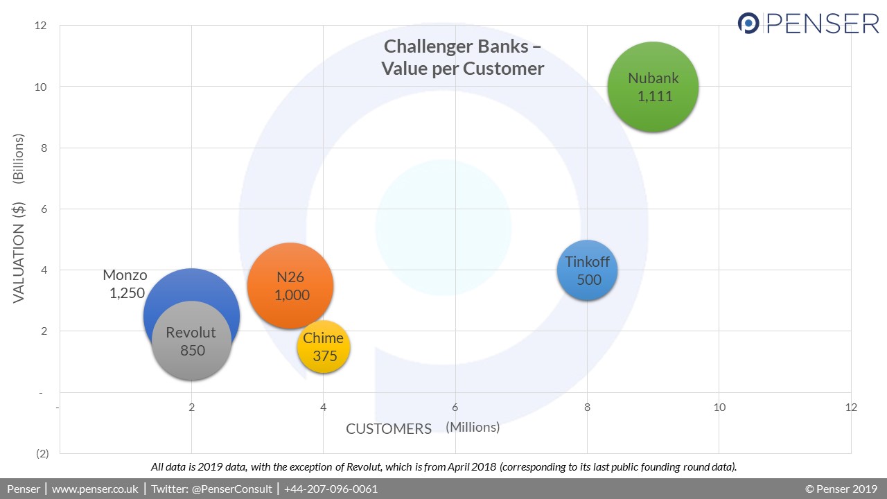 Penser compares the average value per customer for digital banks