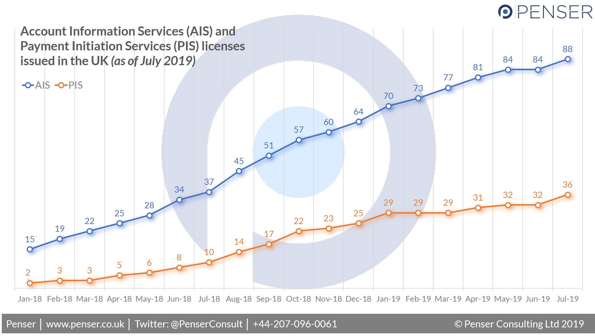 A comparison between AIS and PIS licenses issued in the UK as of August 2019