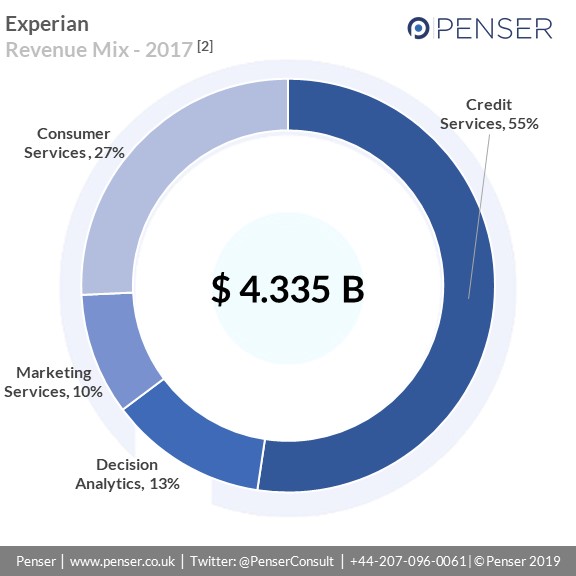 Experian - Revenue Summary, 2017