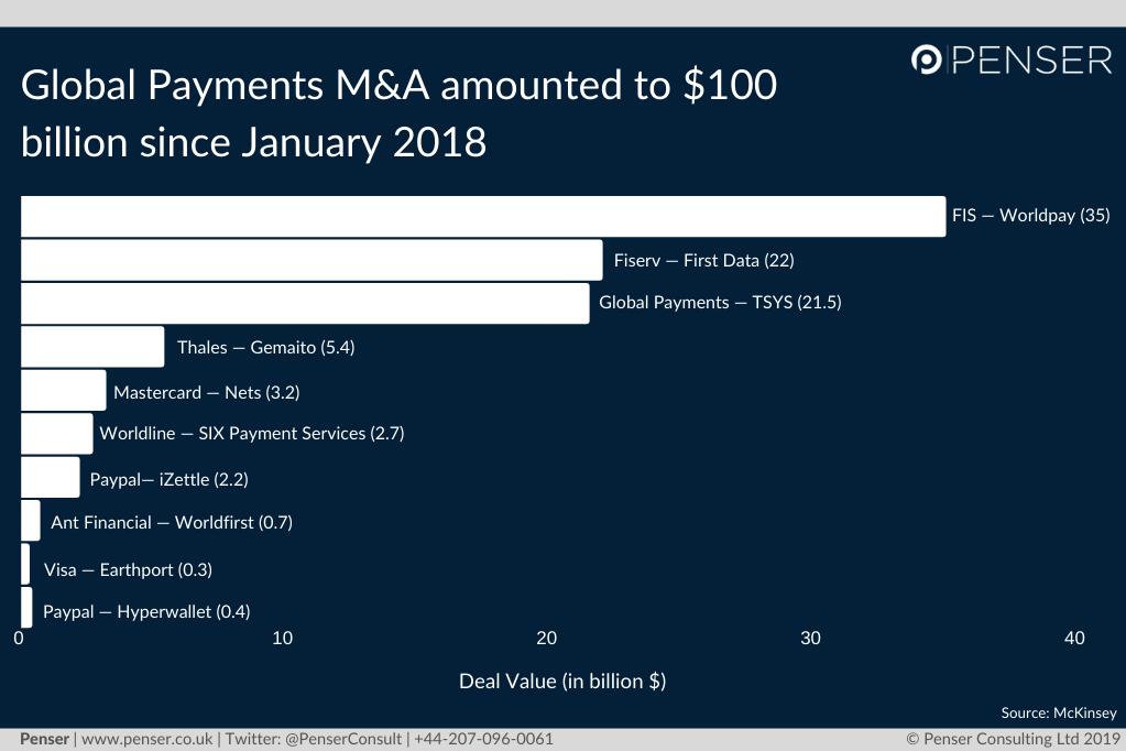 top ten global m&a deals in payments penser