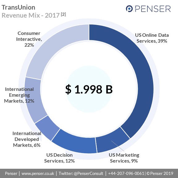 TransUnion -Revenue Summary, 2017