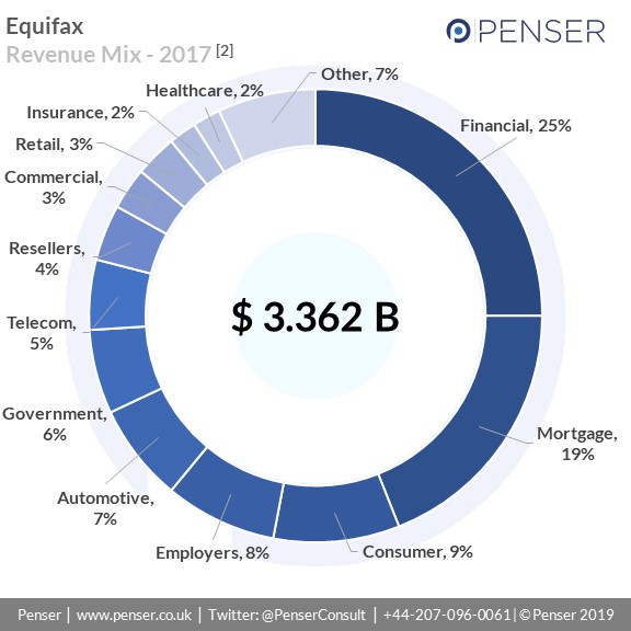 Equifax -Revenue Summary, 2017