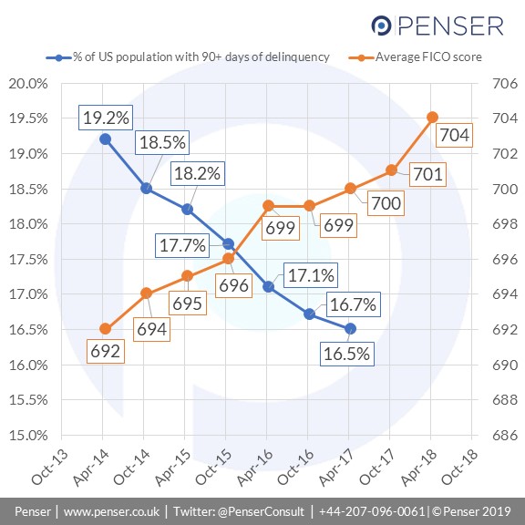 Delinquencies vs FICO scores