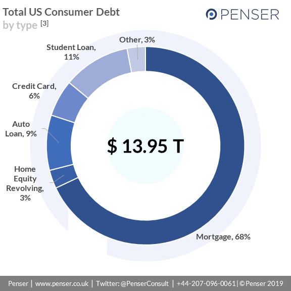 Total US consumer debt by type