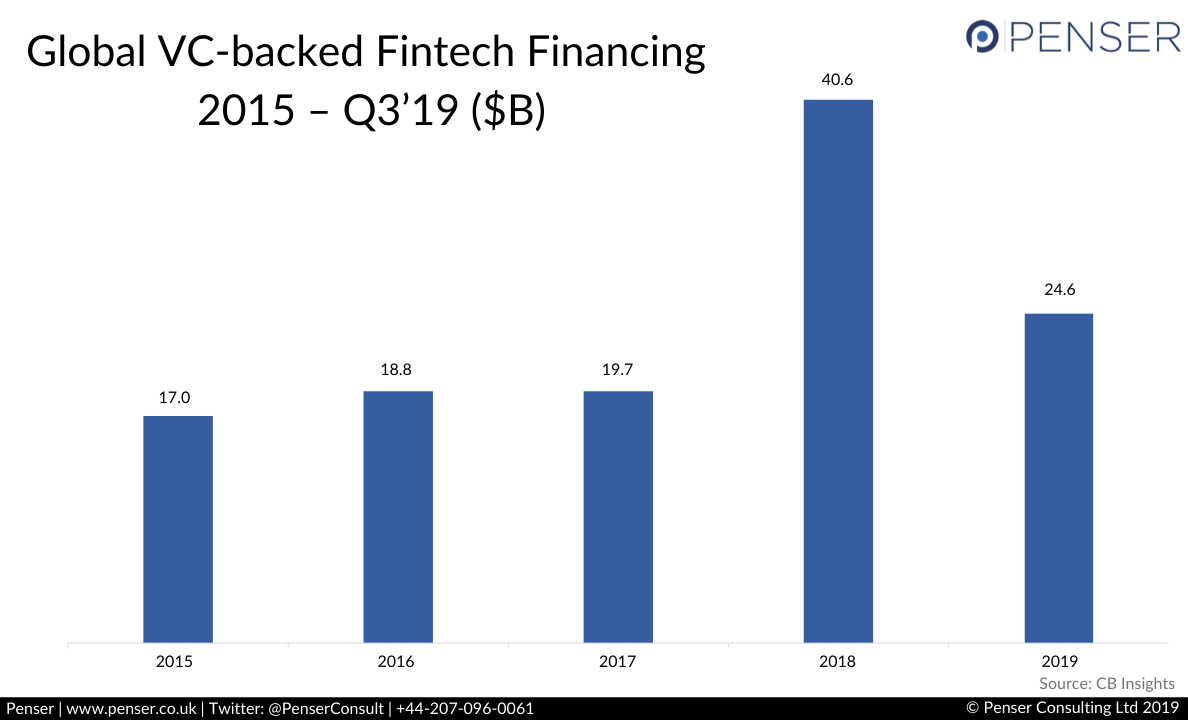 Fintech Funding 2015-2019