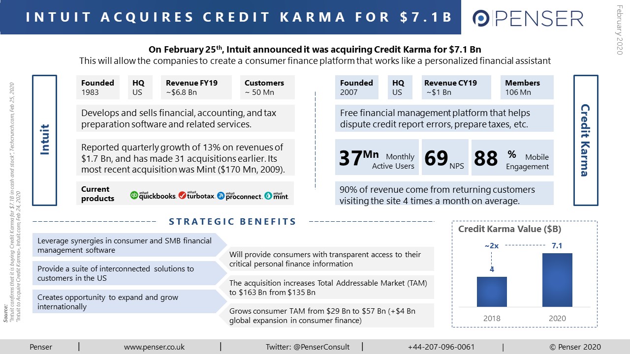 Penser takes a look at Intuit's recent acquisition of Credit Karma