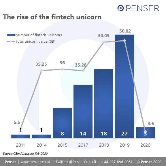 Fintech unicorns over the years