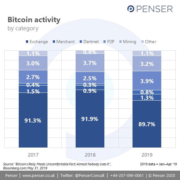 Bitcoin activity by category