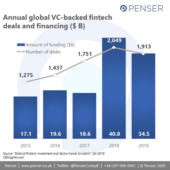 Annual global VC-backed fintech deals and financing