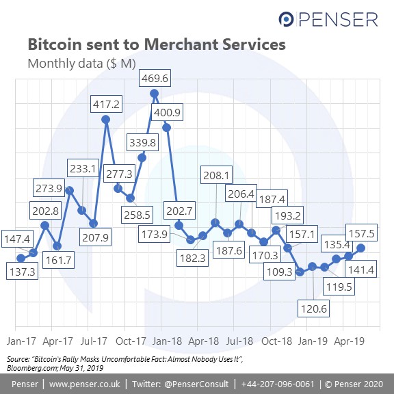 Bitcoin sent to merchant services