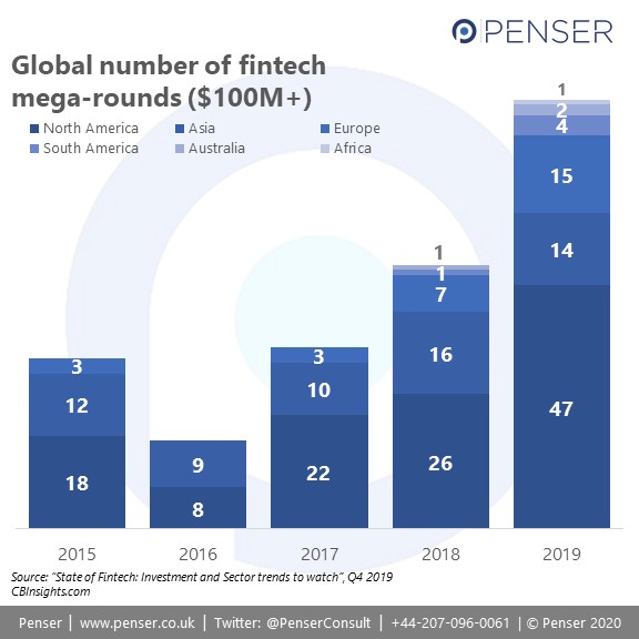 VC-backed fintech financing by region