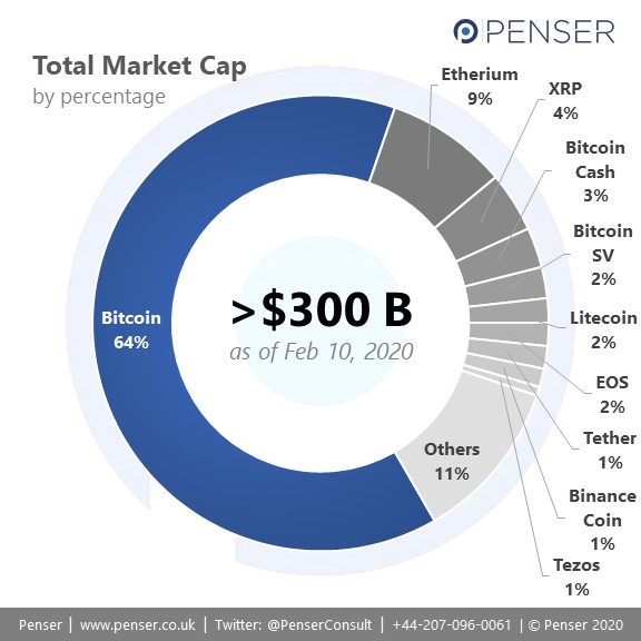 Crypto percentages of total market cap