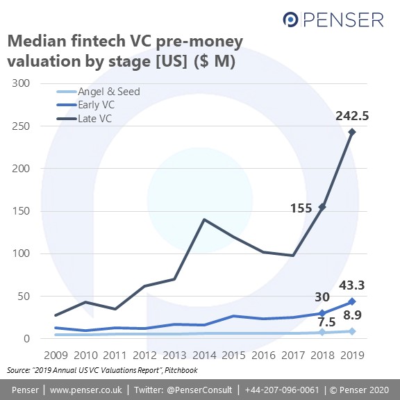 Median fintech VC pre-money valuations