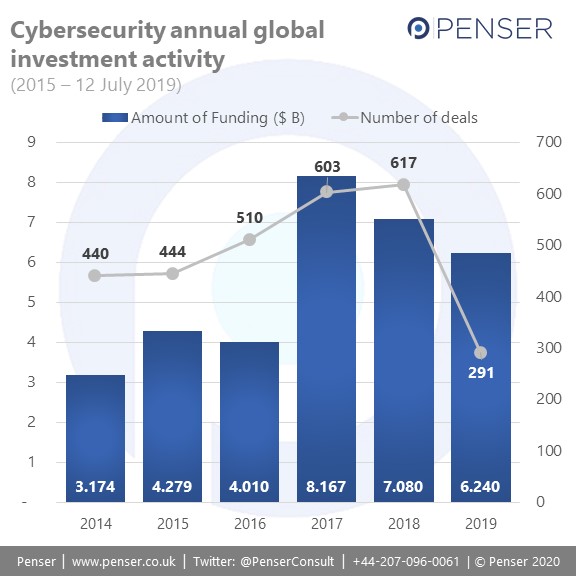 Cybersecurity startup investment activity is increasing