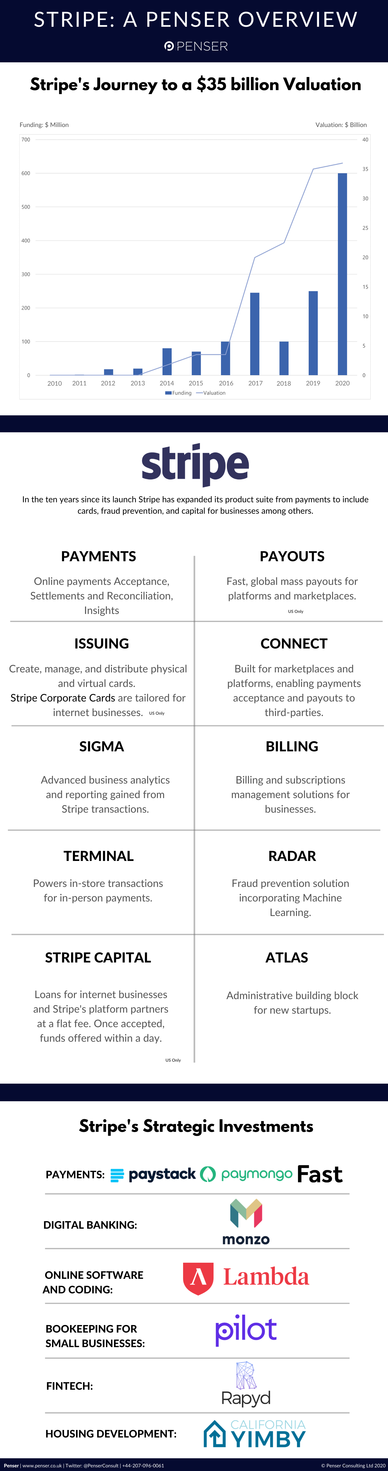 Stripe Overview: Penser