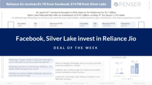 facebook,-silver-lake-invest-in-reliance-jio