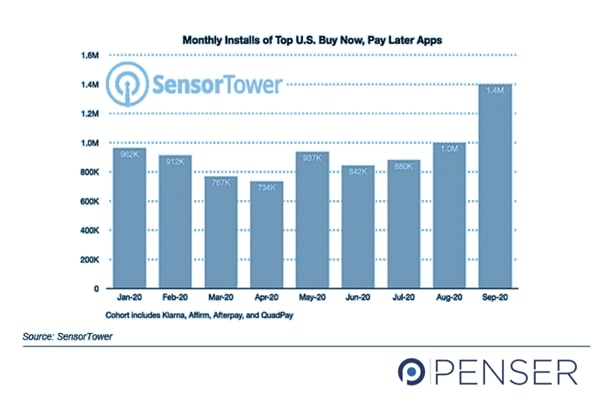 Penser BNPL App Downloads in US