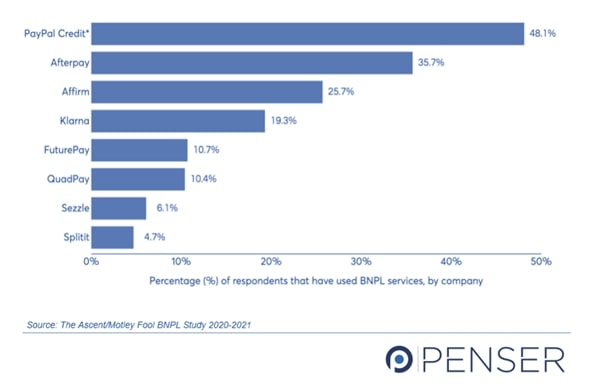 Key BNPL Service Providers