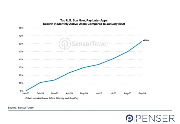 BNPL Active Users in the US