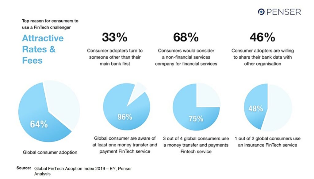 Consumer Fintech Adoption Survey