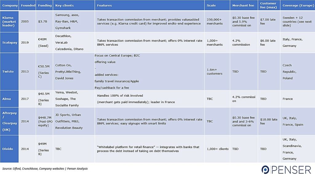Key BNPL Players in Europe