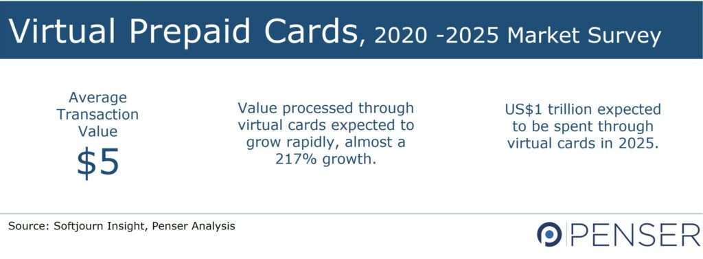 Market Survey Prepaid Cards 2025