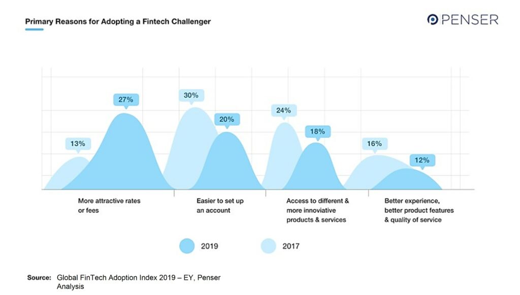 Primary Reasons for Fintech Adoption