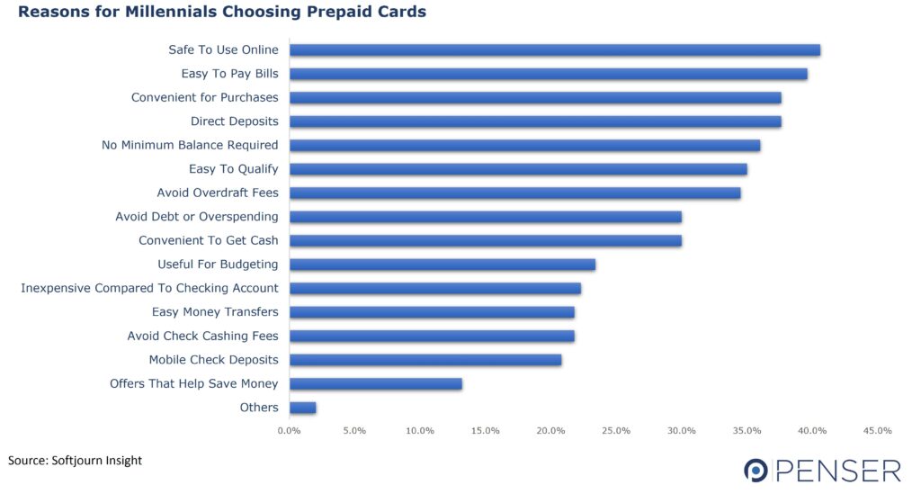 Reasons for choosing prepaid cards