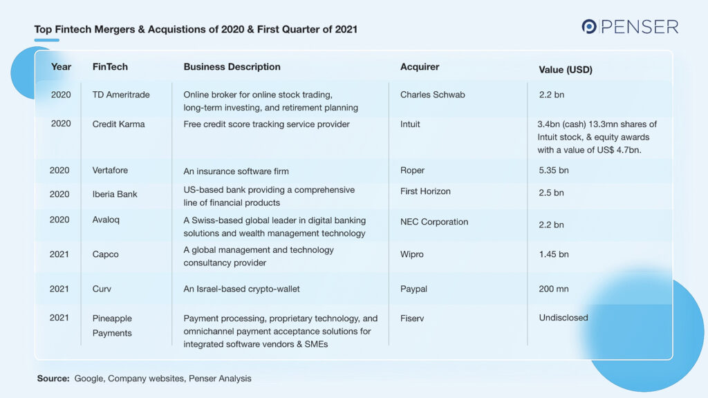 Top Fintech Mergers of 2020 and H1 2021