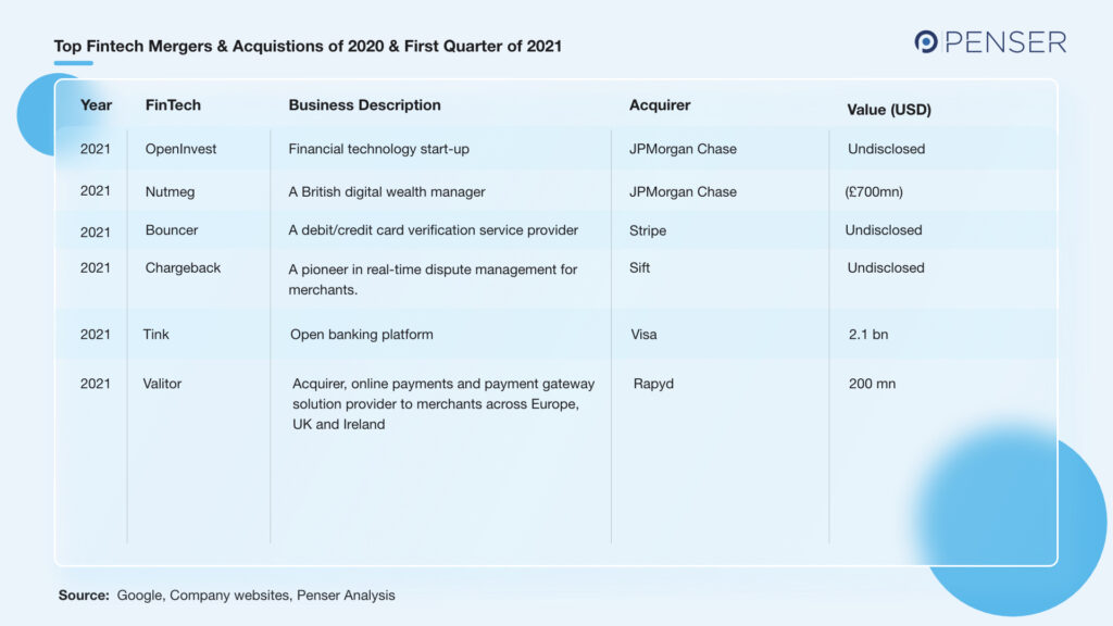 Top Fintech Mergers of H1 20210