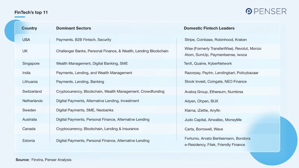 Fintech Nations Ranking