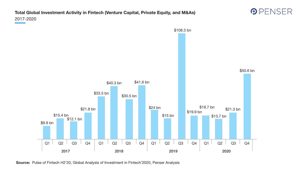 Total Global Investment in Fintech from 2017 to 2019