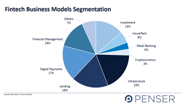 Fintech Business Models