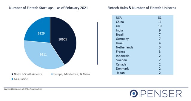 Fintech Start-Ups and Unicorns 2021