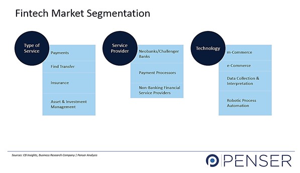 Fintech Market Segmentation,